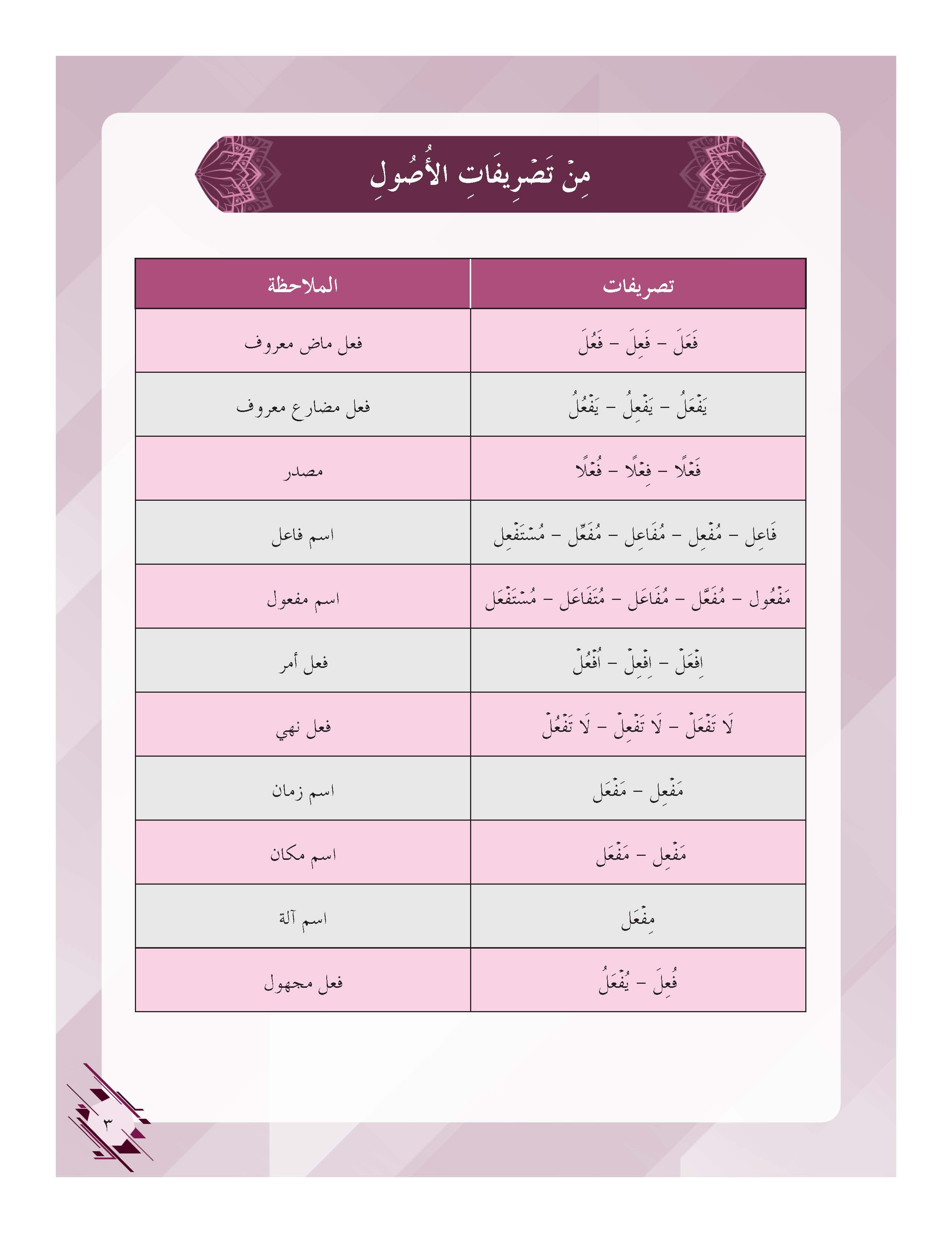 Mumtaz Dini  Al-Lughah Al-‘Arabiah Al-Mu’asirah (LAM) Al-Talkhis Fi Al-Sorf Al-Muyassar - Tingkatan 4- (TBBS1330)