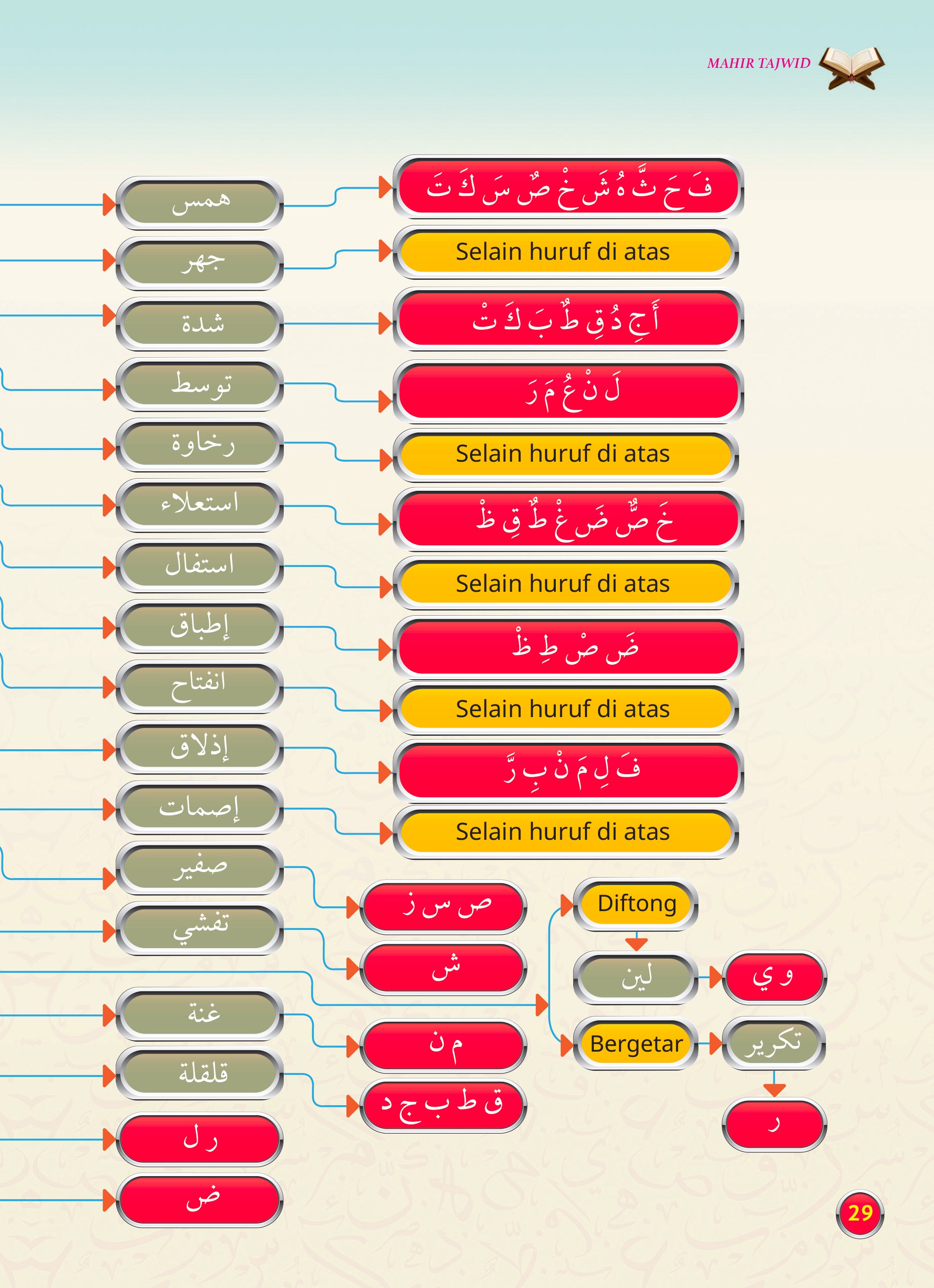 Mahir Tajwid (A5) - (TBAQ1073)