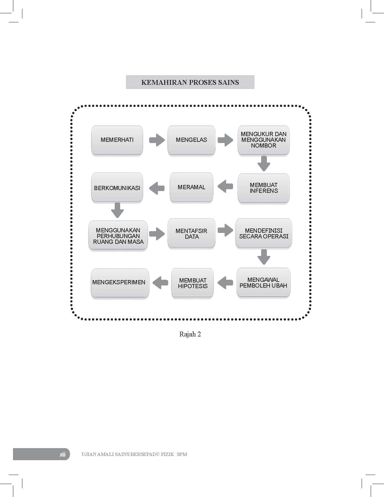 Conquer A+ Ujian Amali Sains Bersepadu Fizik SPM - (TBBS1302)