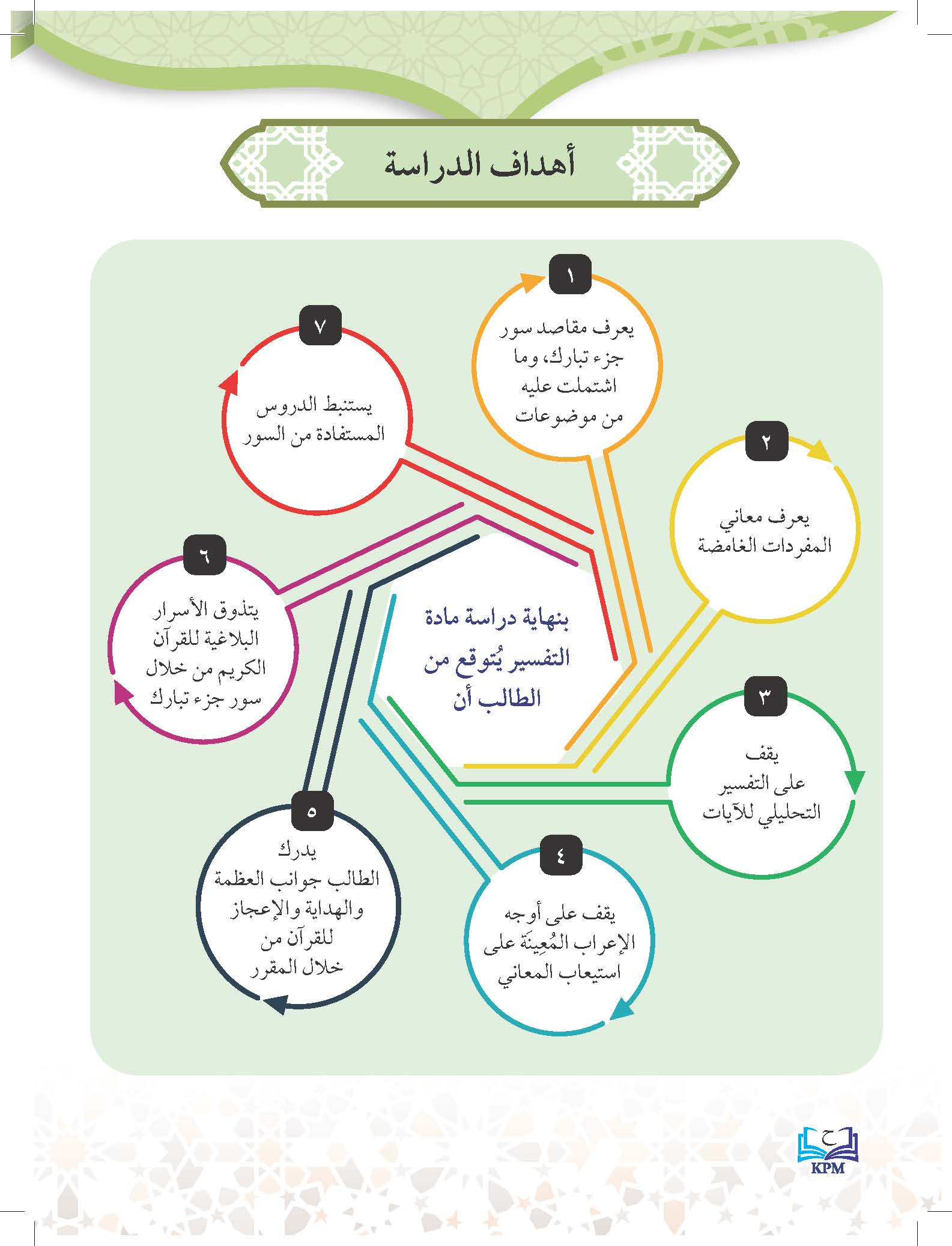 Taisir Tafsir Al-Nasafi Juzu’ Tabarak Li Al-Soffi Al-Thani Al-Thanawi - (FT605007)